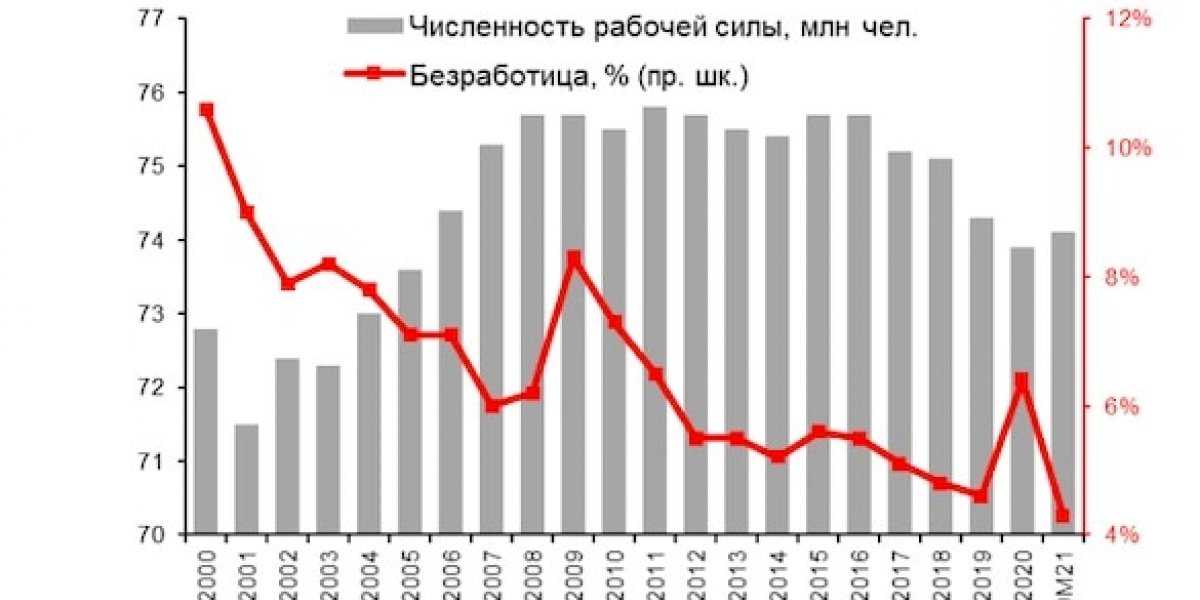 Численность рабочей силы в РФ на 15-летнем минимуме. К 2030 году страна потеряет 25% граждан в возрасте 30-40 лет